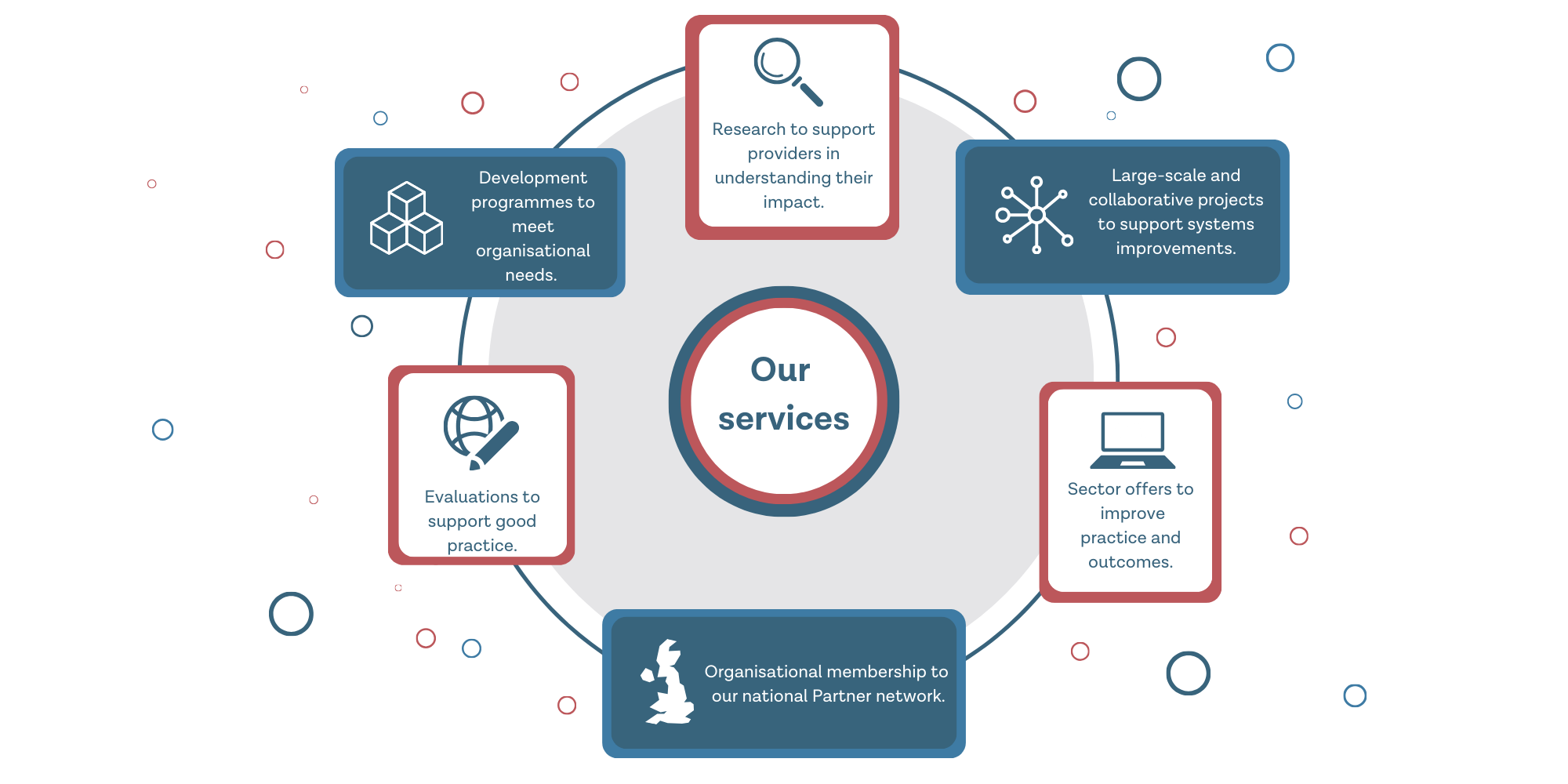 Round graphic displaying our services including research, development programmes, collaborative projects, evaluations, membership and sector offers. 